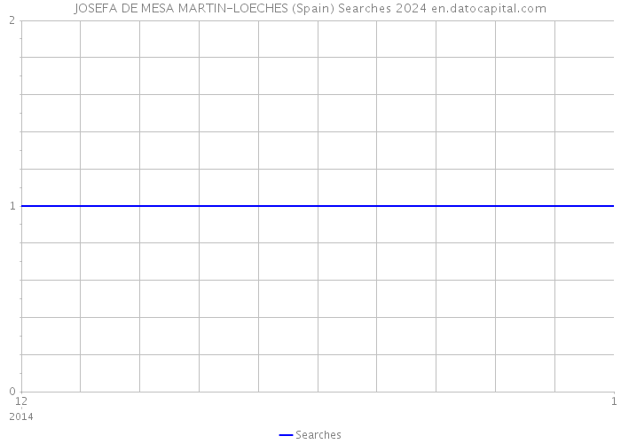 JOSEFA DE MESA MARTIN-LOECHES (Spain) Searches 2024 