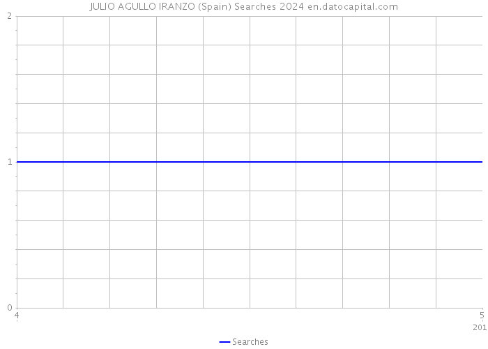 JULIO AGULLO IRANZO (Spain) Searches 2024 