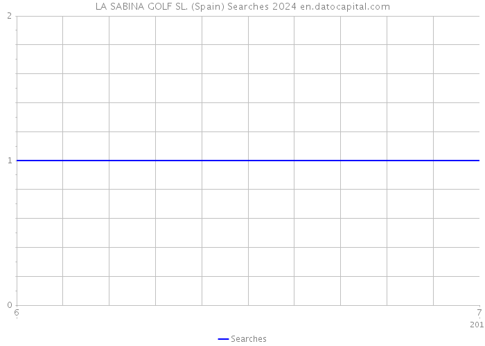LA SABINA GOLF SL. (Spain) Searches 2024 