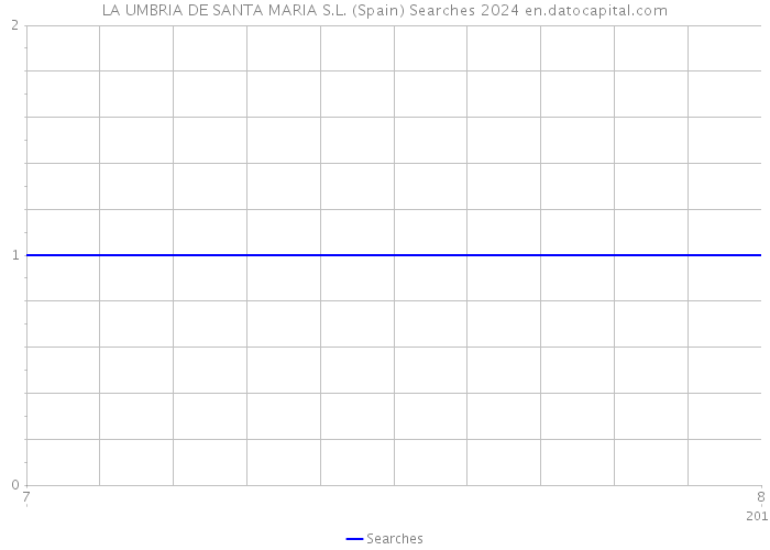 LA UMBRIA DE SANTA MARIA S.L. (Spain) Searches 2024 
