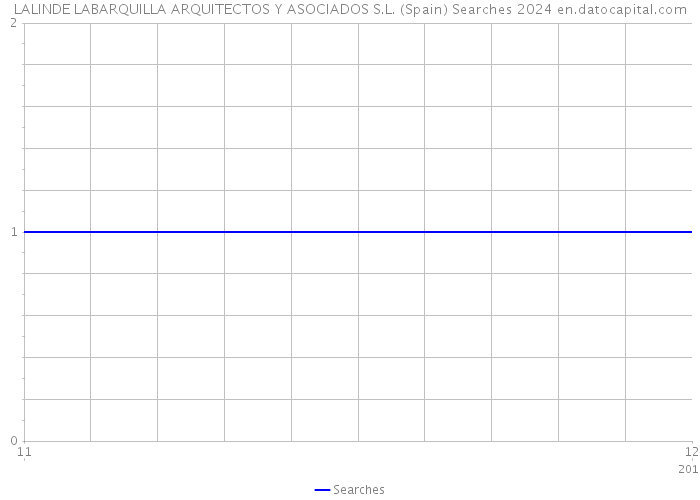 LALINDE LABARQUILLA ARQUITECTOS Y ASOCIADOS S.L. (Spain) Searches 2024 