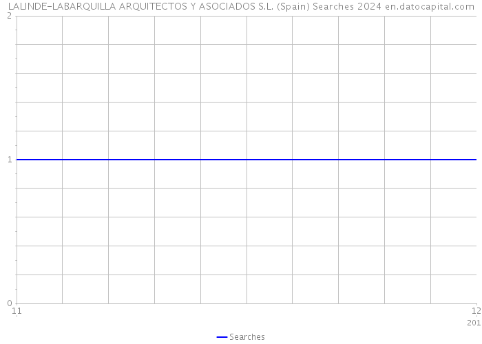 LALINDE-LABARQUILLA ARQUITECTOS Y ASOCIADOS S.L. (Spain) Searches 2024 