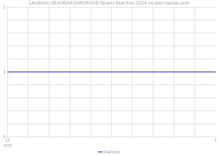 LALISANG ISKANDAR DARONGKE (Spain) Searches 2024 