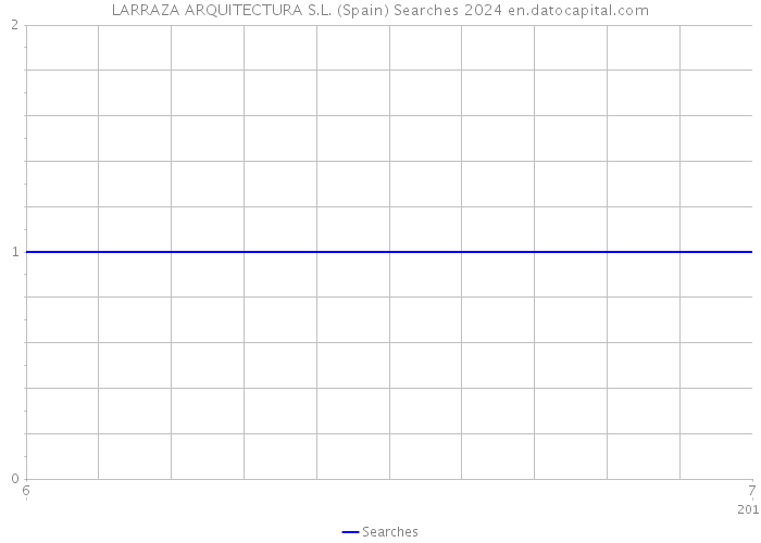 LARRAZA ARQUITECTURA S.L. (Spain) Searches 2024 