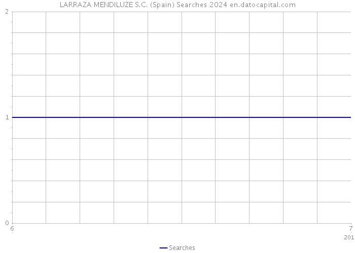 LARRAZA MENDILUZE S.C. (Spain) Searches 2024 