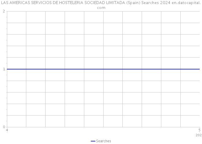 LAS AMERICAS SERVICIOS DE HOSTELERIA SOCIEDAD LIMITADA (Spain) Searches 2024 