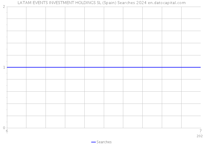 LATAM EVENTS INVESTMENT HOLDINGS SL (Spain) Searches 2024 
