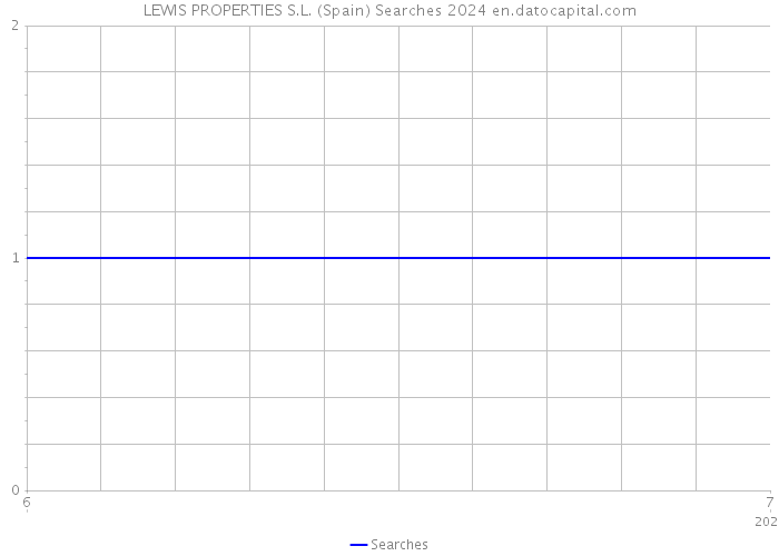 LEWIS PROPERTIES S.L. (Spain) Searches 2024 