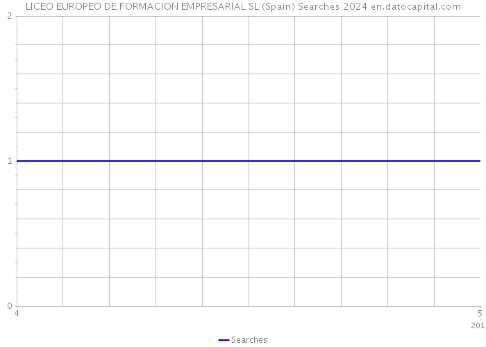 LICEO EUROPEO DE FORMACION EMPRESARIAL SL (Spain) Searches 2024 