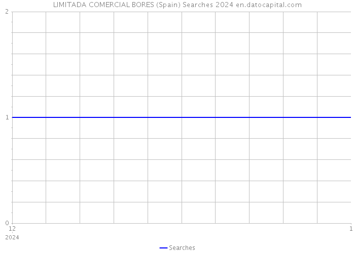 LIMITADA COMERCIAL BORES (Spain) Searches 2024 