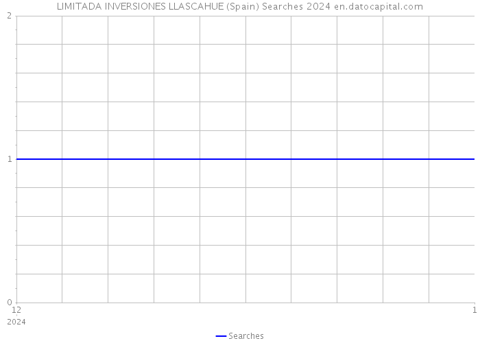 LIMITADA INVERSIONES LLASCAHUE (Spain) Searches 2024 