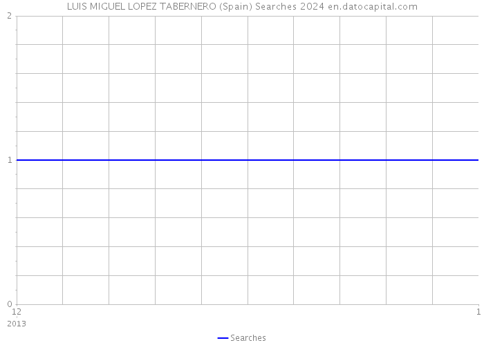 LUIS MIGUEL LOPEZ TABERNERO (Spain) Searches 2024 