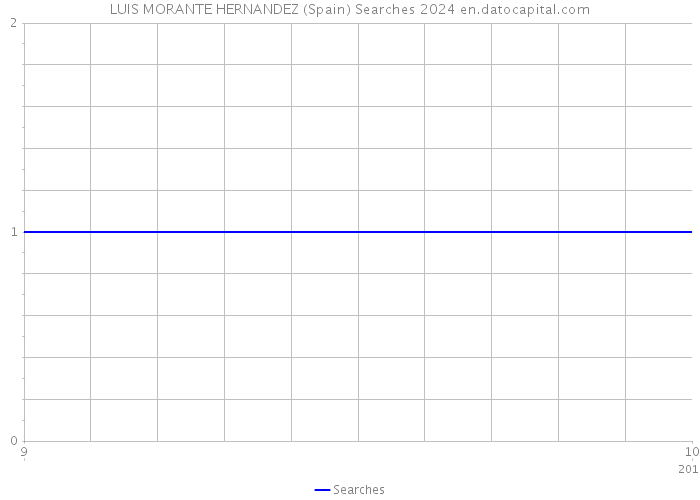 LUIS MORANTE HERNANDEZ (Spain) Searches 2024 