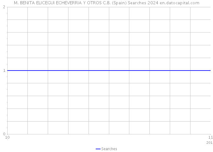 M. BENITA ELICEGUI ECHEVERRIA Y OTROS C.B. (Spain) Searches 2024 