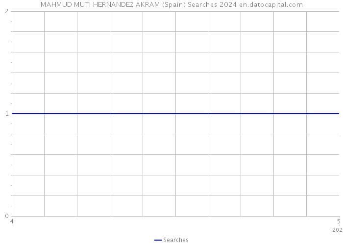 MAHMUD MUTI HERNANDEZ AKRAM (Spain) Searches 2024 