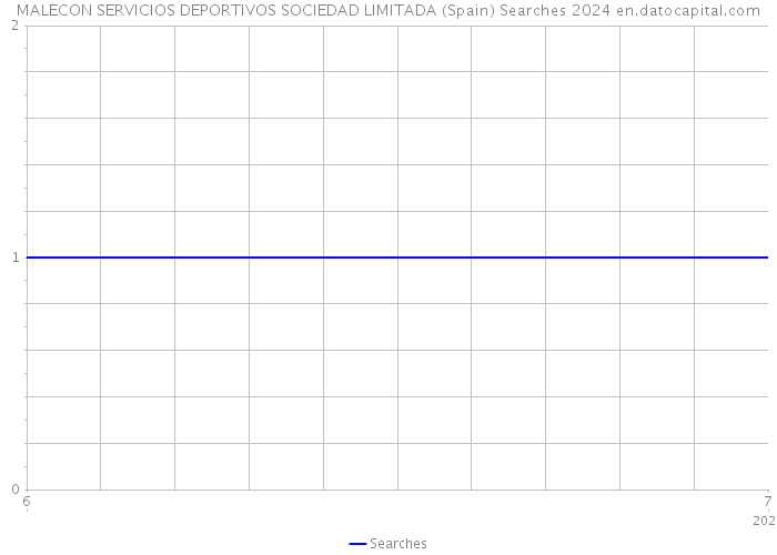 MALECON SERVICIOS DEPORTIVOS SOCIEDAD LIMITADA (Spain) Searches 2024 