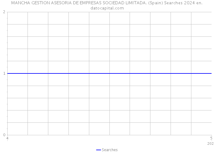 MANCHA GESTION ASESORIA DE EMPRESAS SOCIEDAD LIMITADA. (Spain) Searches 2024 