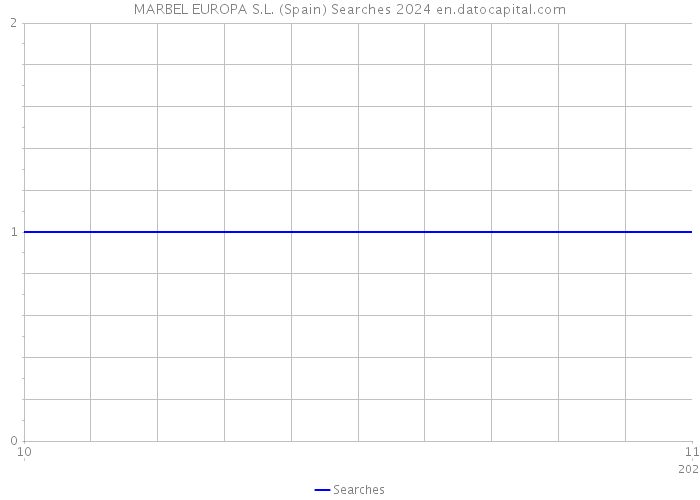 MARBEL EUROPA S.L. (Spain) Searches 2024 