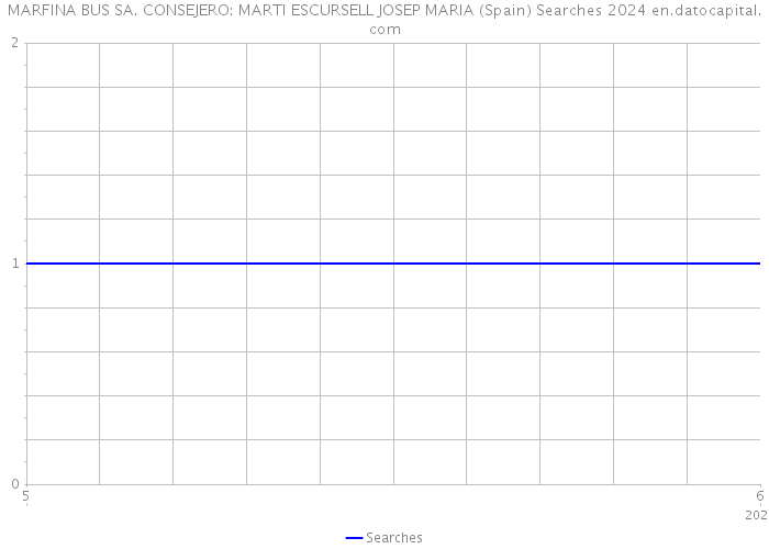 MARFINA BUS SA. CONSEJERO: MARTI ESCURSELL JOSEP MARIA (Spain) Searches 2024 