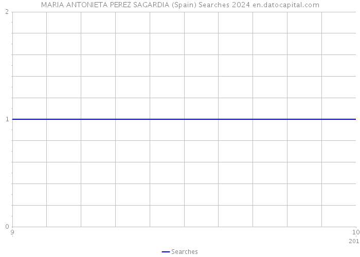 MARIA ANTONIETA PEREZ SAGARDIA (Spain) Searches 2024 