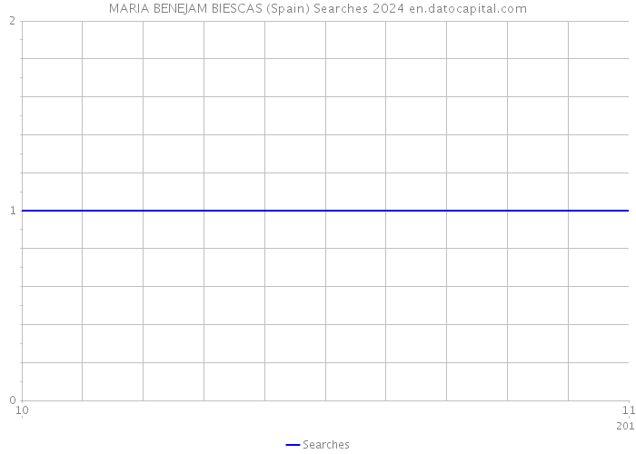 MARIA BENEJAM BIESCAS (Spain) Searches 2024 