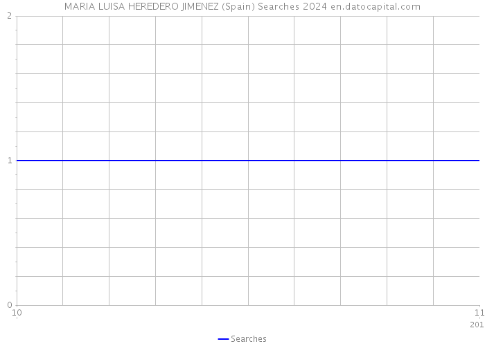 MARIA LUISA HEREDERO JIMENEZ (Spain) Searches 2024 