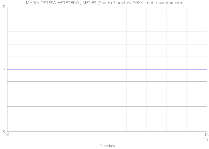 MARIA TERESA HEREDERO JIMENEZ (Spain) Searches 2024 