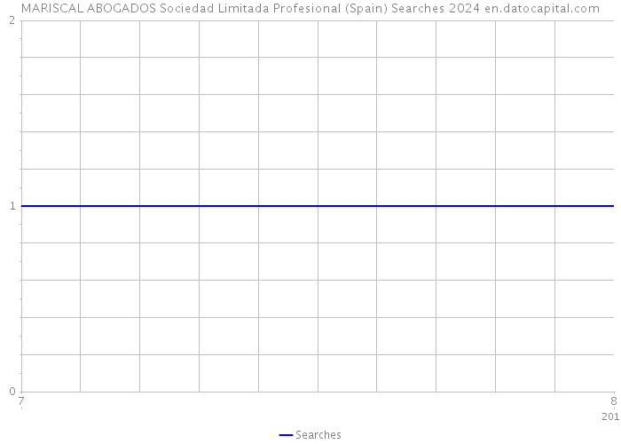 MARISCAL ABOGADOS Sociedad Limitada Profesional (Spain) Searches 2024 