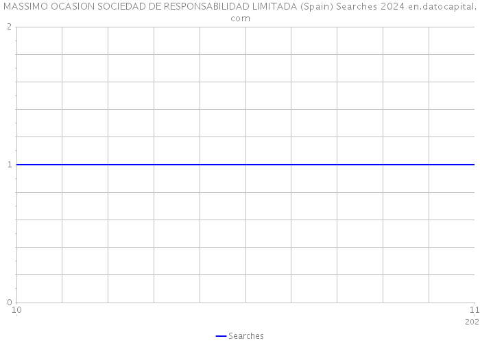 MASSIMO OCASION SOCIEDAD DE RESPONSABILIDAD LIMITADA (Spain) Searches 2024 