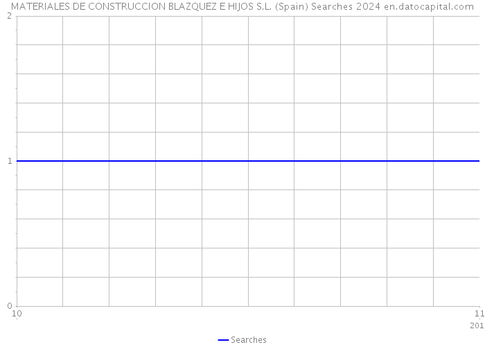 MATERIALES DE CONSTRUCCION BLAZQUEZ E HIJOS S.L. (Spain) Searches 2024 