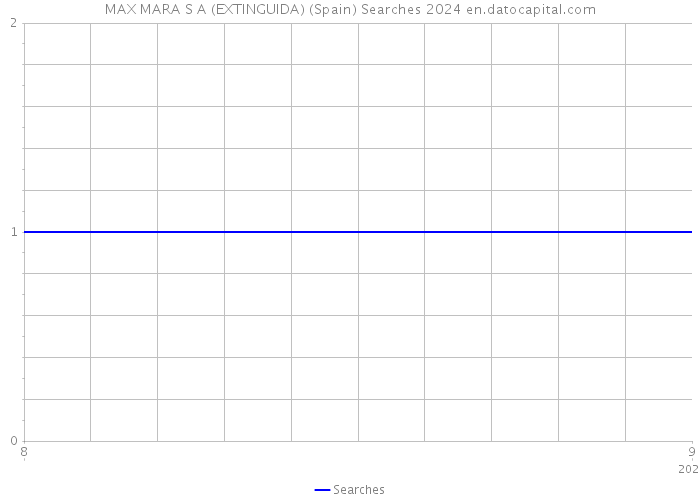 MAX MARA S A (EXTINGUIDA) (Spain) Searches 2024 