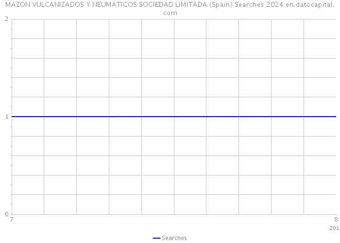 MAZON VULCANIZADOS Y NEUMATICOS SOCIEDAD LIMITADA (Spain) Searches 2024 