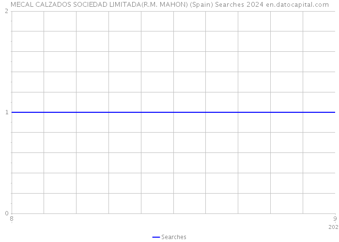 MECAL CALZADOS SOCIEDAD LIMITADA(R.M. MAHON) (Spain) Searches 2024 