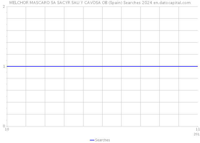 MELCHOR MASCARO SA SACYR SAU Y CAVOSA OB (Spain) Searches 2024 