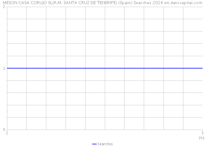 MESON CASA CORUJO SL(R.M. SANTA CRUZ DE TENERIFE) (Spain) Searches 2024 