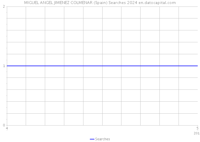 MIGUEL ANGEL JIMENEZ COLMENAR (Spain) Searches 2024 