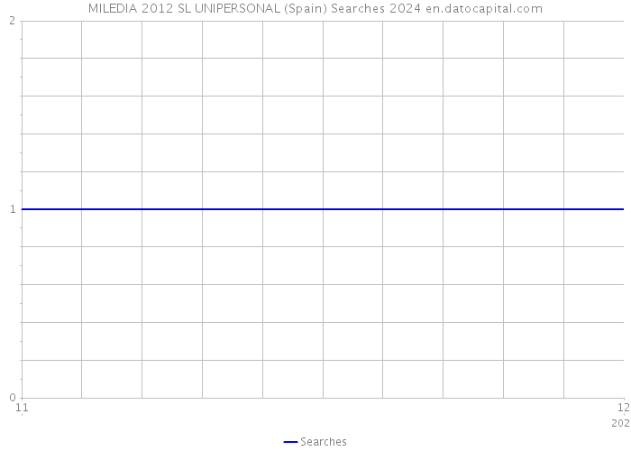 MILEDIA 2012 SL UNIPERSONAL (Spain) Searches 2024 