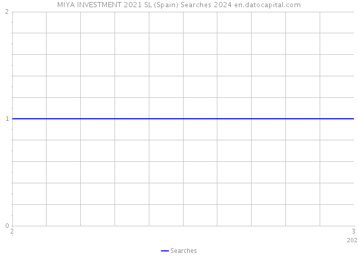 MIYA INVESTMENT 2021 SL (Spain) Searches 2024 