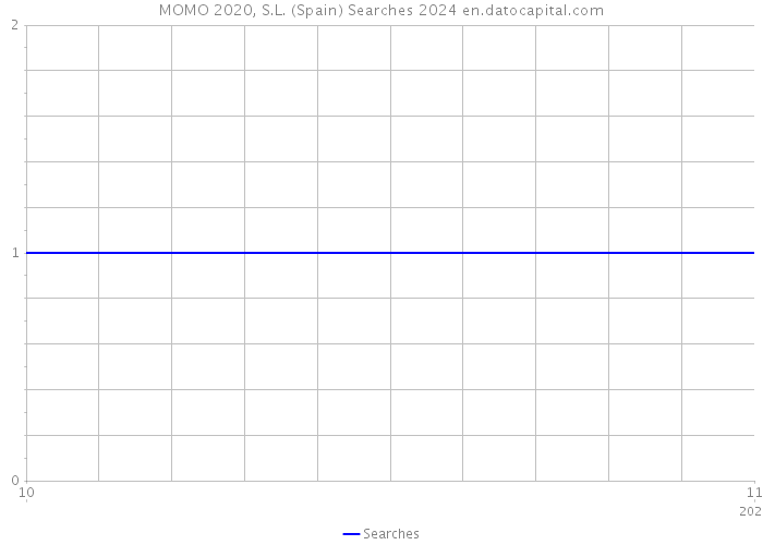 MOMO 2020, S.L. (Spain) Searches 2024 
