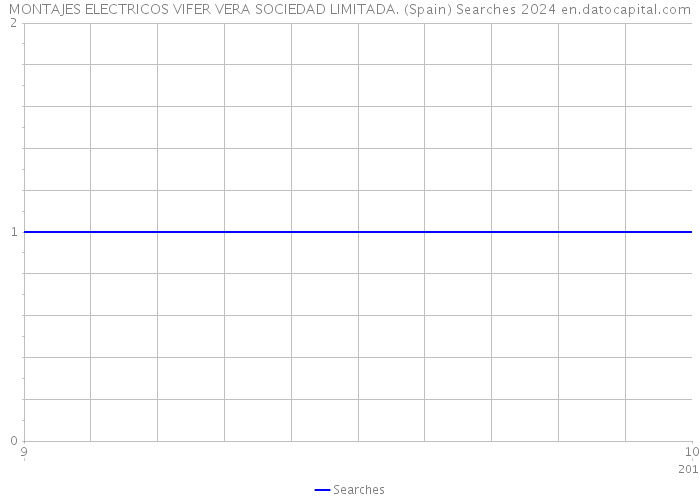 MONTAJES ELECTRICOS VIFER VERA SOCIEDAD LIMITADA. (Spain) Searches 2024 