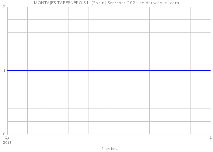 MONTAJES TABERNERO S.L. (Spain) Searches 2024 