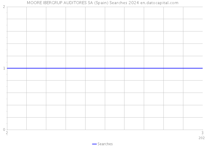 MOORE IBERGRUP AUDITORES SA (Spain) Searches 2024 