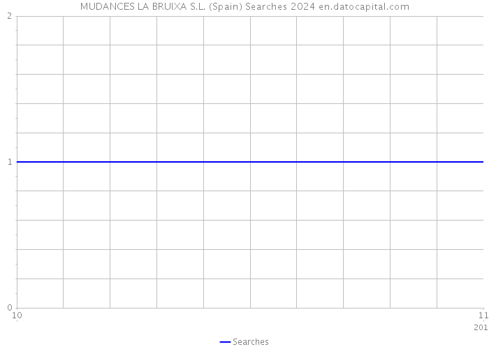 MUDANCES LA BRUIXA S.L. (Spain) Searches 2024 