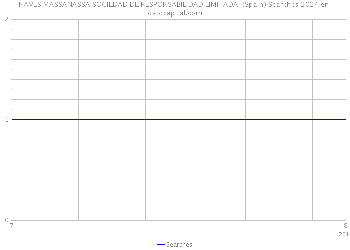 NAVES MASSANASSA SOCIEDAD DE RESPONSABILIDAD LIMITADA. (Spain) Searches 2024 