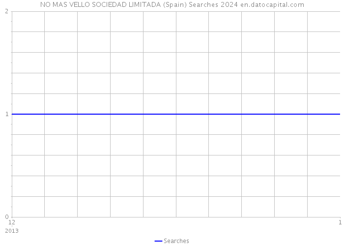 NO MAS VELLO SOCIEDAD LIMITADA (Spain) Searches 2024 