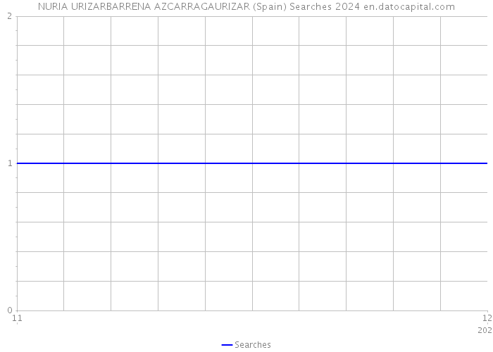 NURIA URIZARBARRENA AZCARRAGAURIZAR (Spain) Searches 2024 