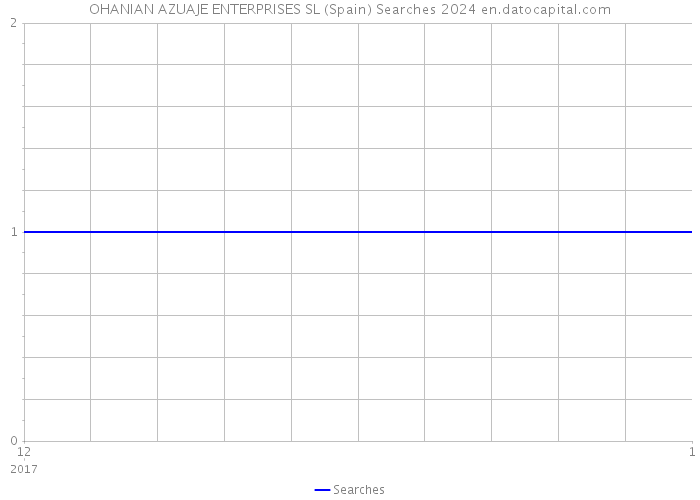 OHANIAN AZUAJE ENTERPRISES SL (Spain) Searches 2024 