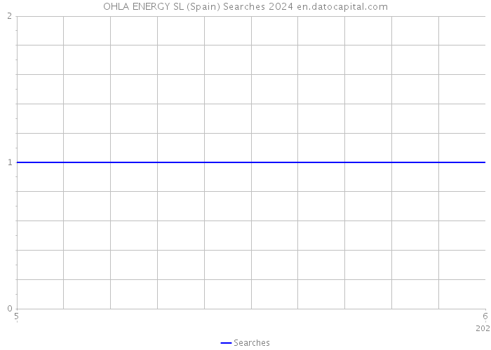 OHLA ENERGY SL (Spain) Searches 2024 
