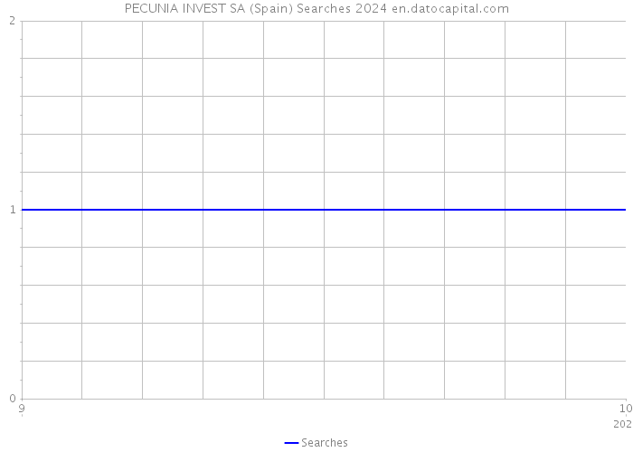 PECUNIA INVEST SA (Spain) Searches 2024 