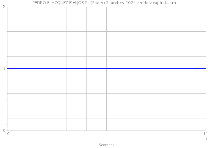 PEDRO BLAZQUEZ E HIJOS SL (Spain) Searches 2024 